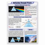 Refraction Through Prisms